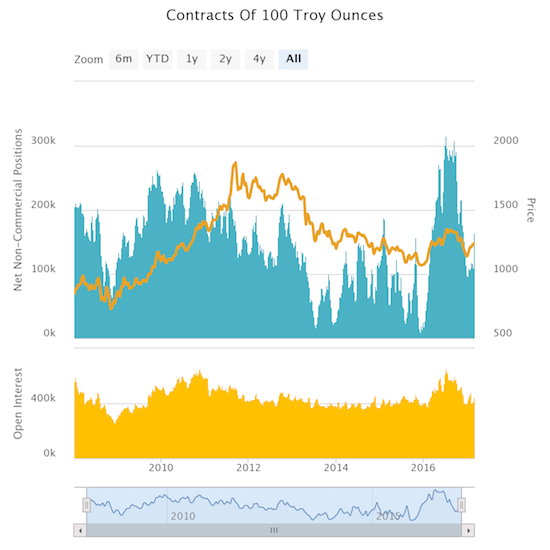 Contractd Of 100 Tory Ounces