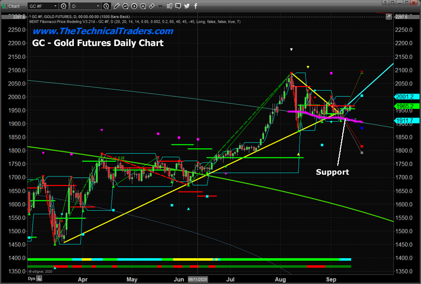 Gold Futures Daily Chart