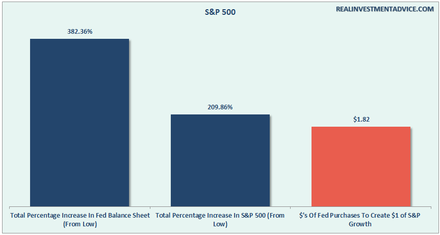Fed Intervention And Stock Prices
