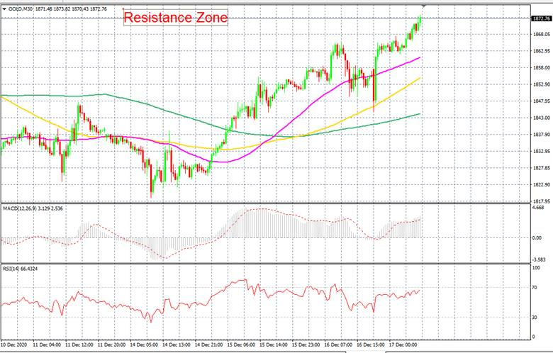 Gold Price Chart