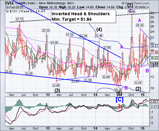 VIX Weekly Chart