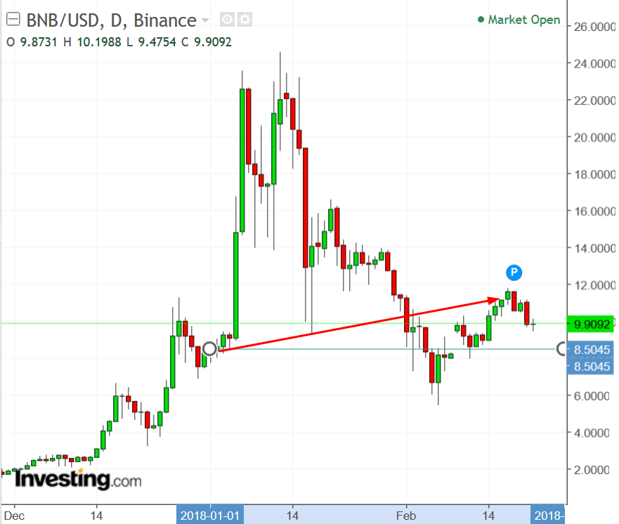 BNB/USD Daily