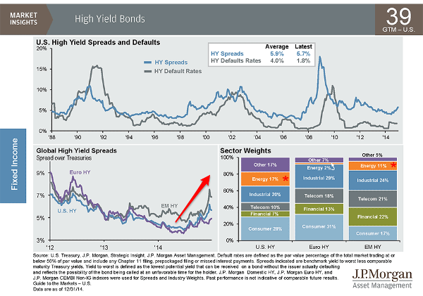 Comparison Between U.S. And Global High Yield Spreads