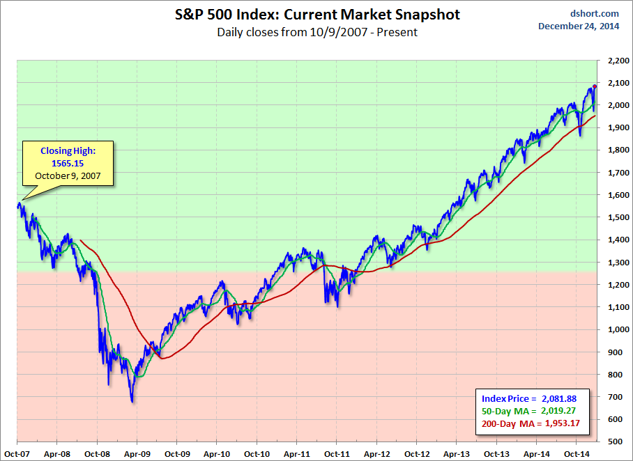 Daily Closes of S&P 500 Index From October 2007-To Present