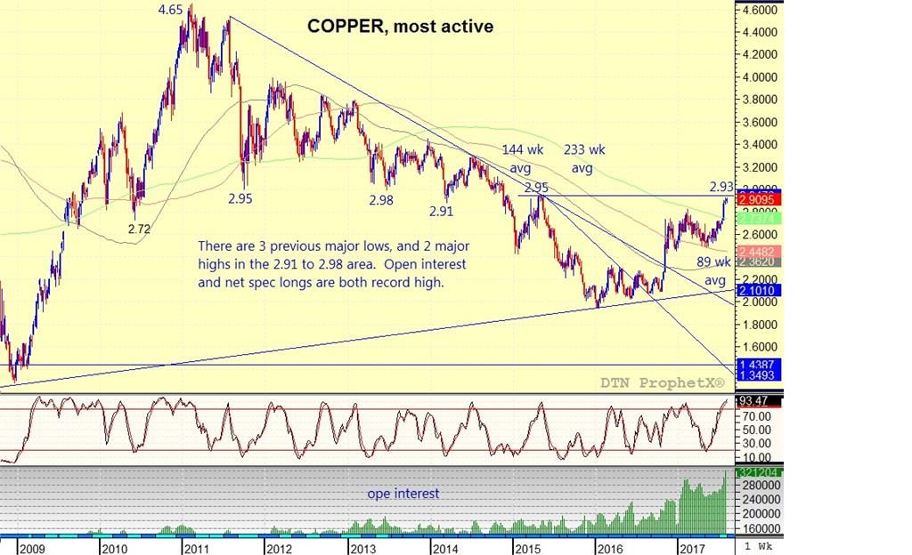 Copper Most Active