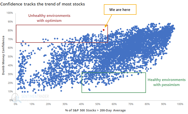 Confidence Tracks The Trend Of Most Stocks
