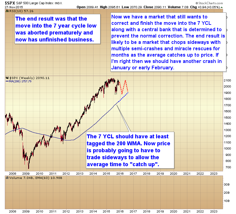 SPX Weekly 2007-2015