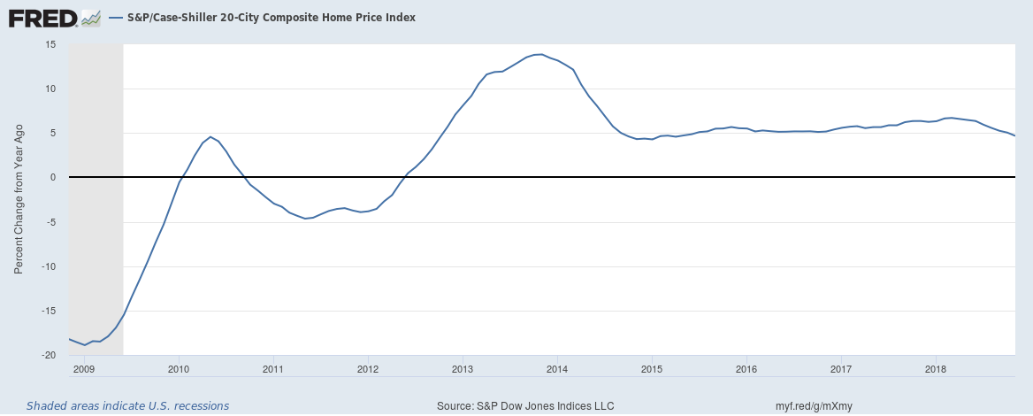 Home Prices Follow Stocks Down