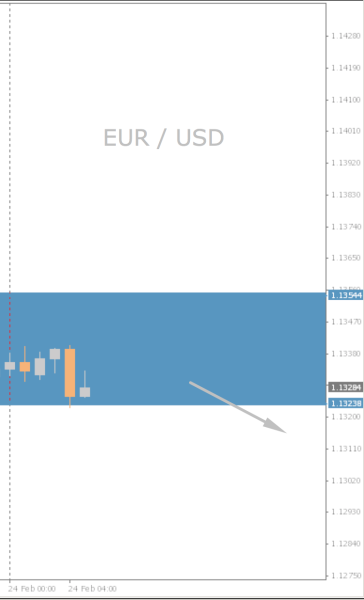 EUR/USD Chart