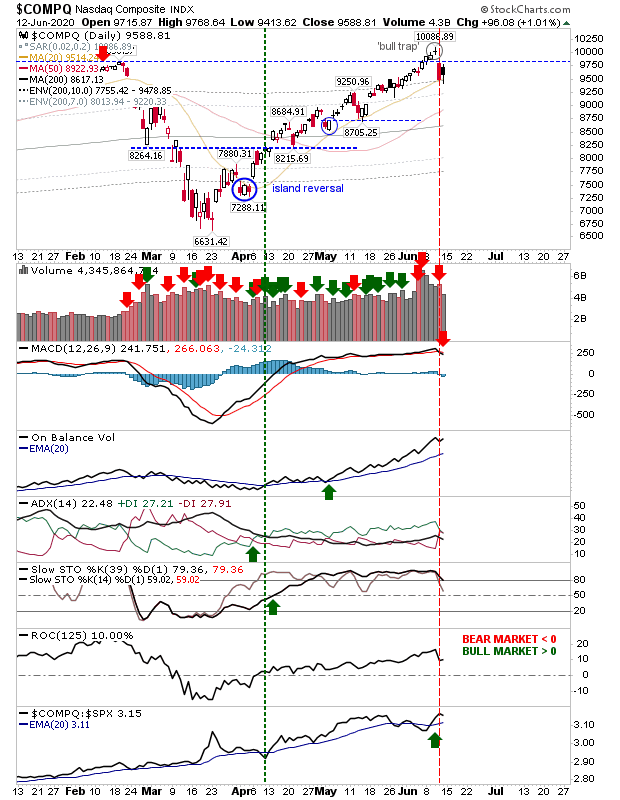 COMPQ Daily Chart