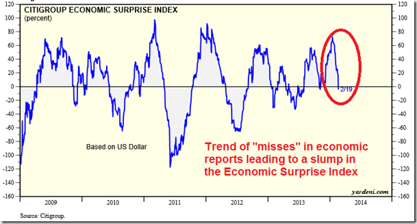 Citi Economic Surprise Index Chart