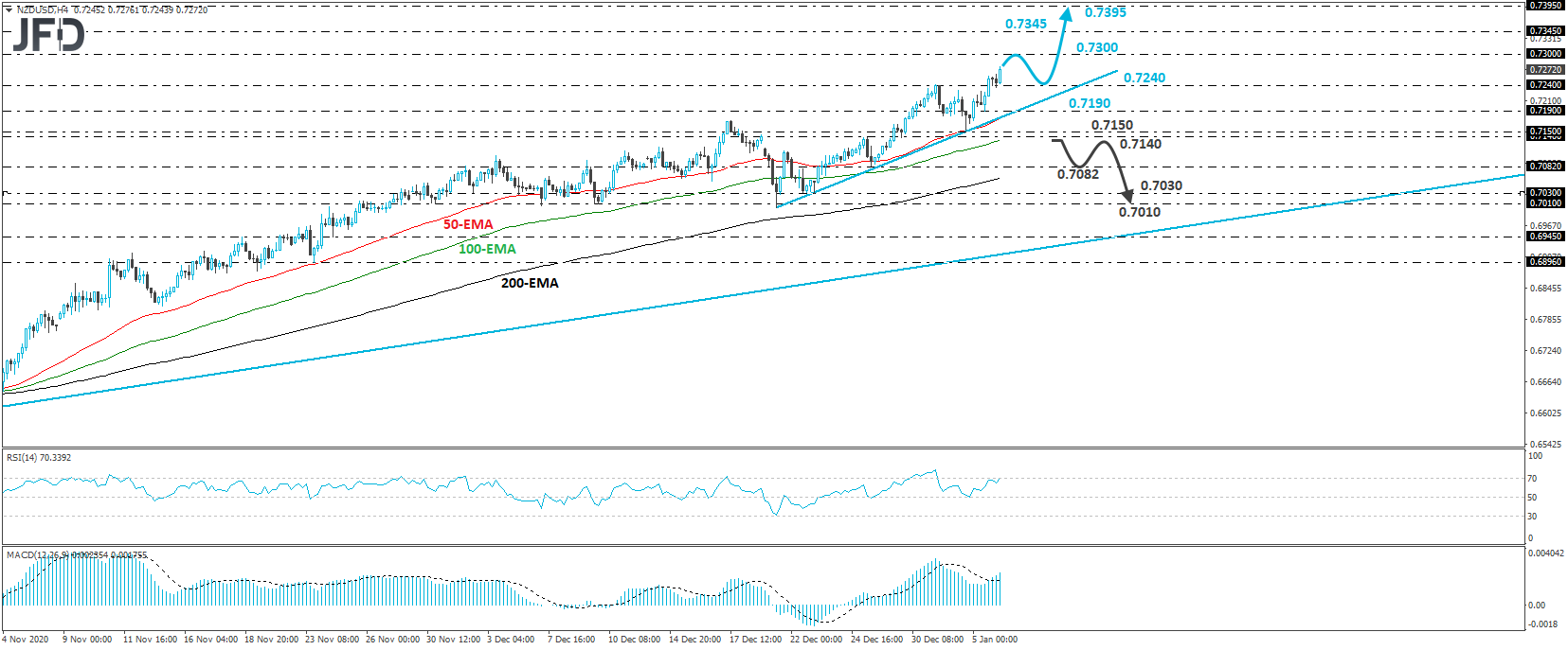 NZD/USD 4-hour chart technical analysis