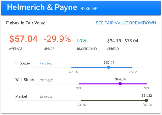 Helmerich & Payne Fair Value