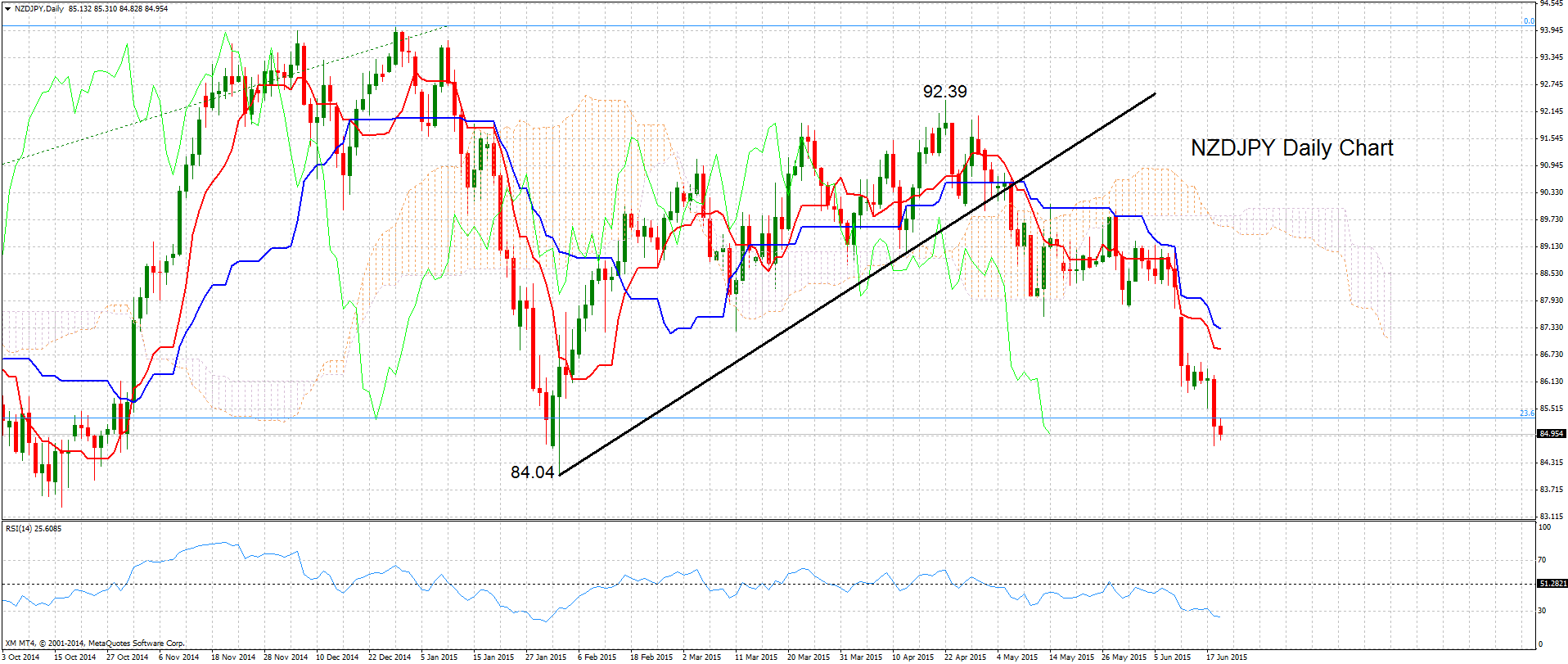 NZD/USD Daily Chart