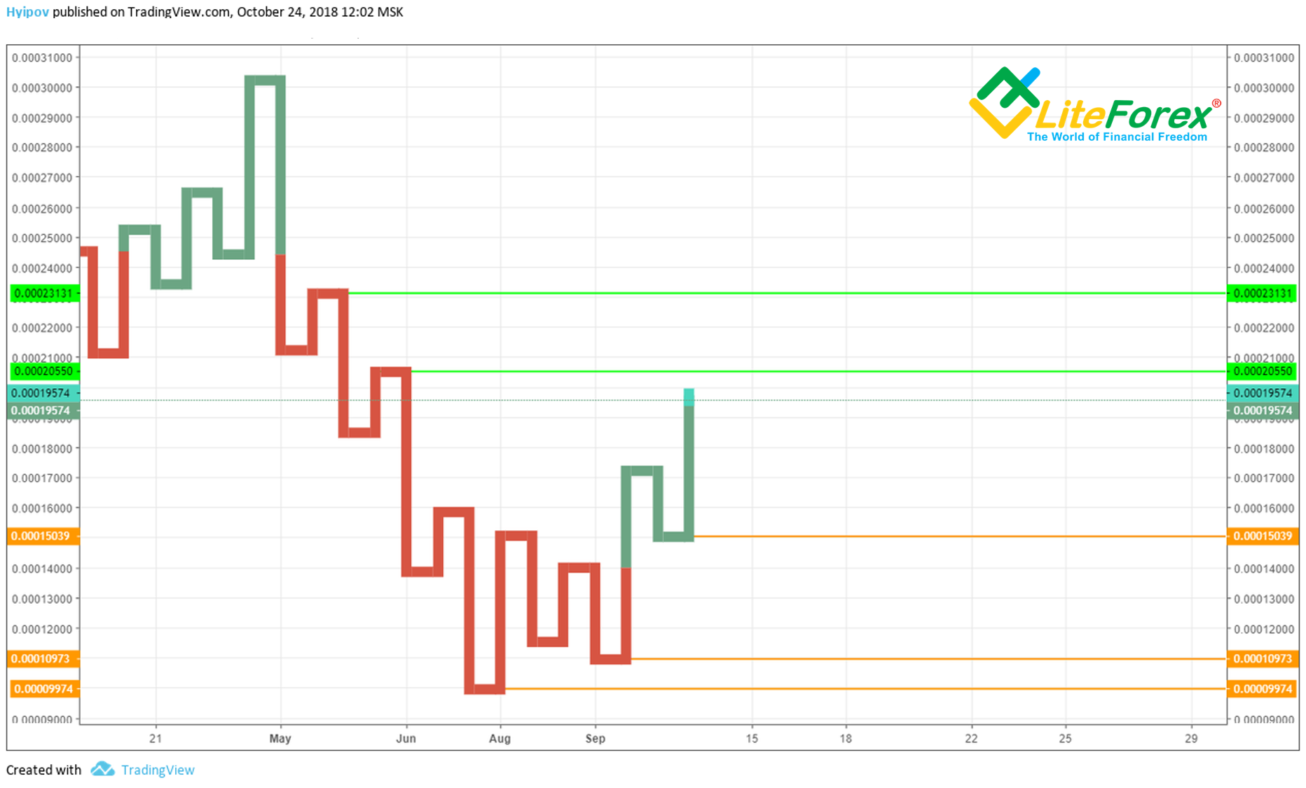 EDO/BTC