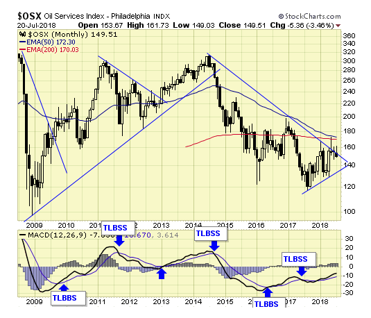 OSX Monthly Chart