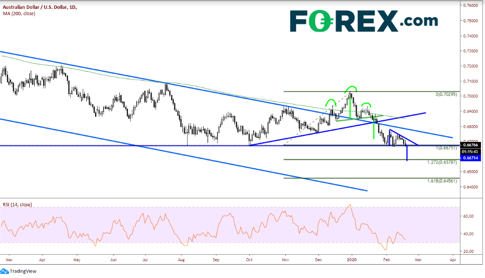 Daily AUD/USD