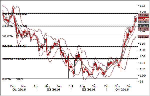 USD/JPY Daily Forex Signals Chart