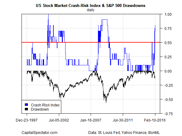 U.S. Stock Market Crash-Risk Index and SPX