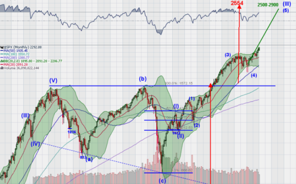 SPX Monthly Chart