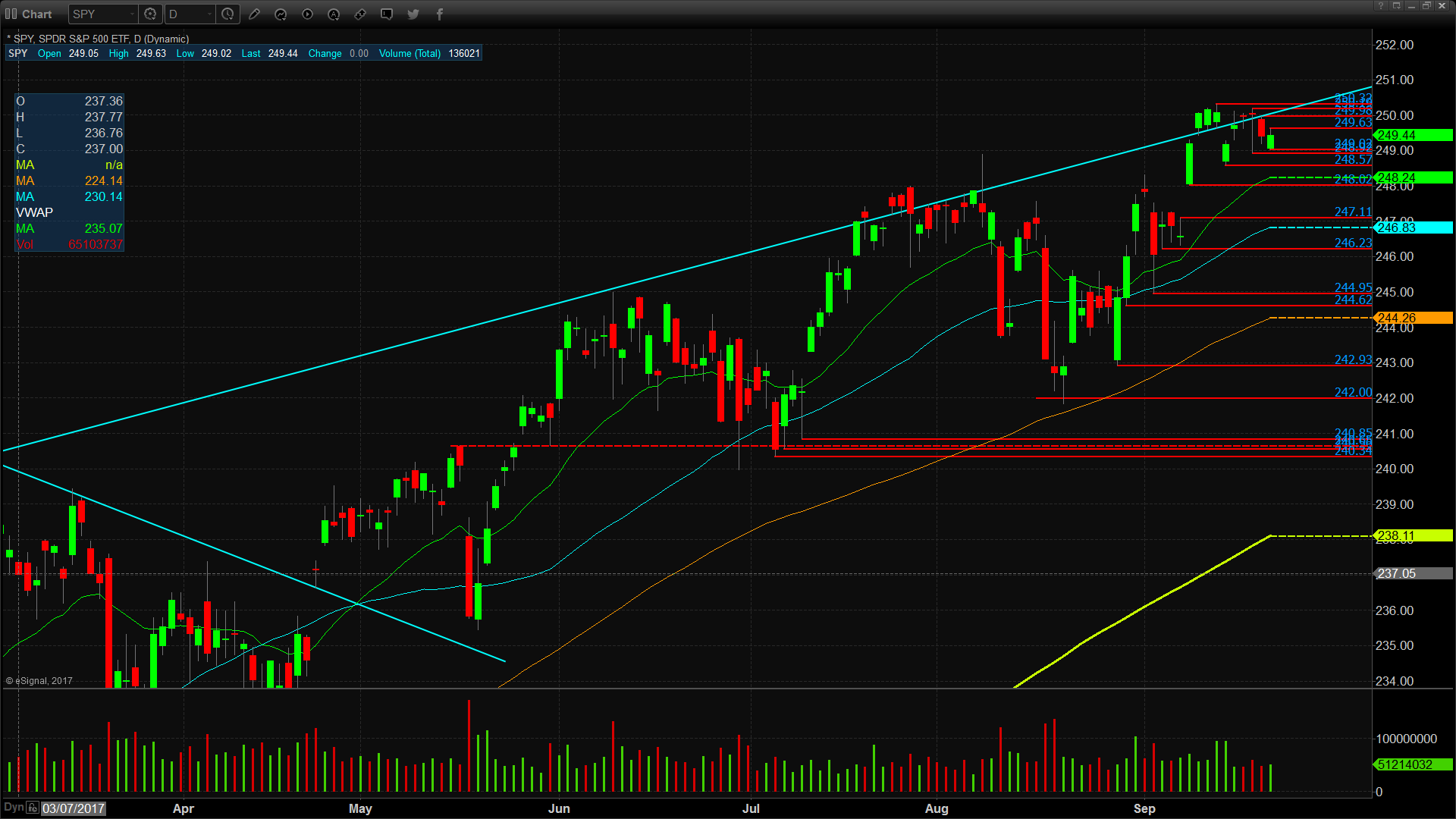 SPY Technicals Chart