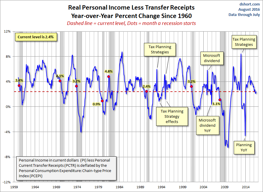 Real Personal Income YoY