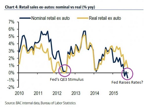 Retail Sales Not So Robust