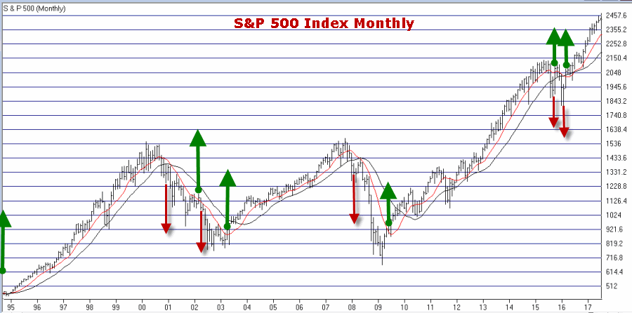 SPX Trend-Following signals