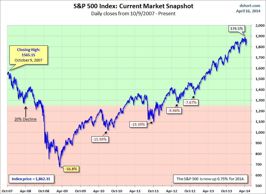 S&P 500 Current Market Snapshot, October 2007-Present