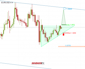 EUR/USD 4-Hour Chart