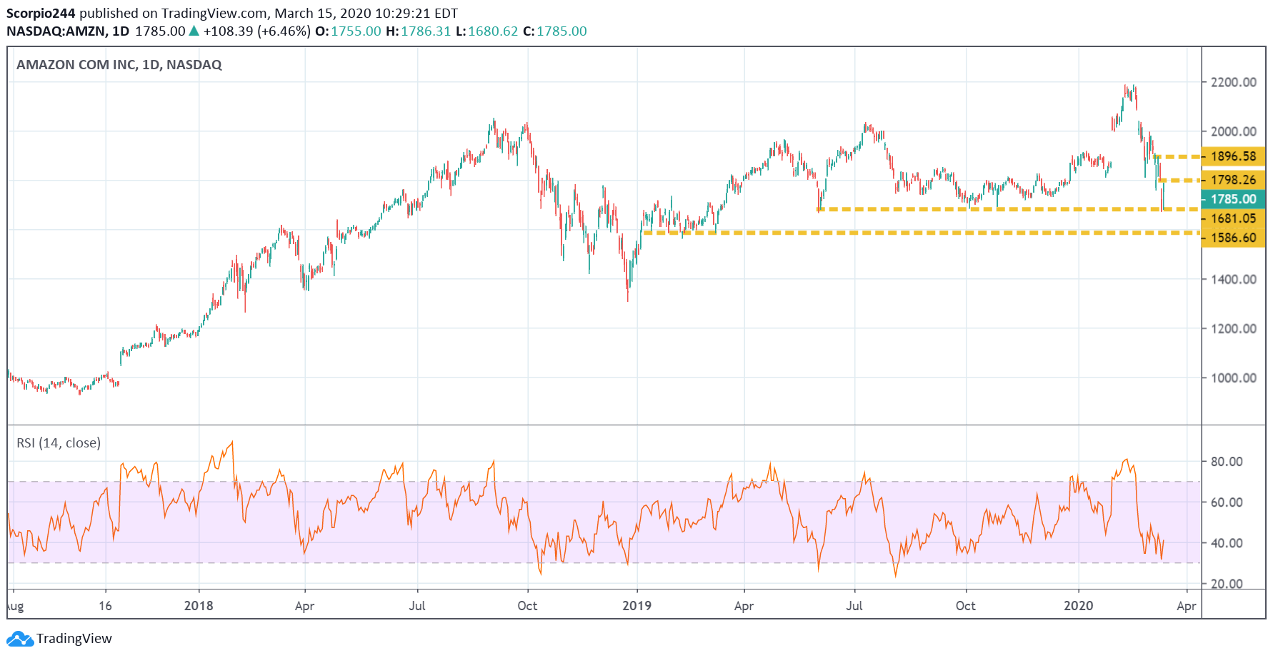 Amazon Inc Daily Chart