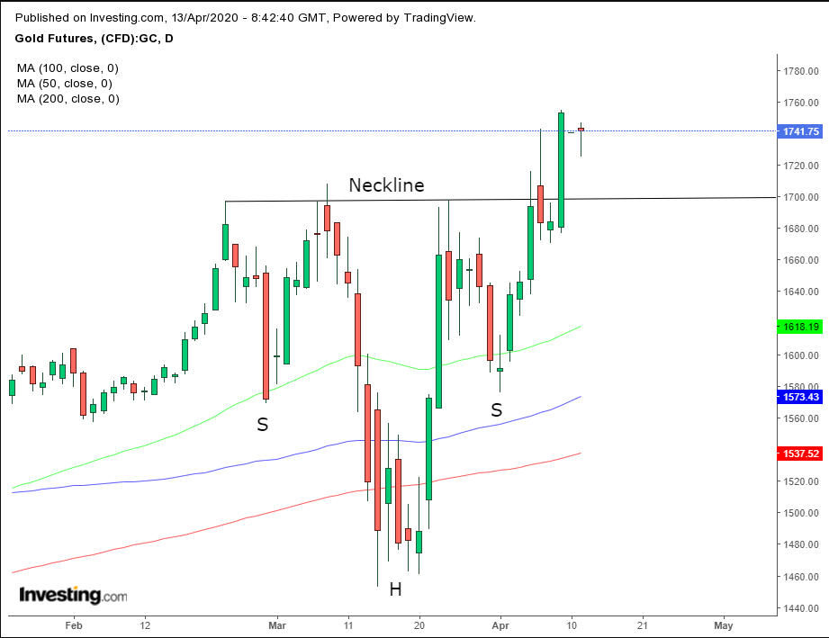 Gold Daily