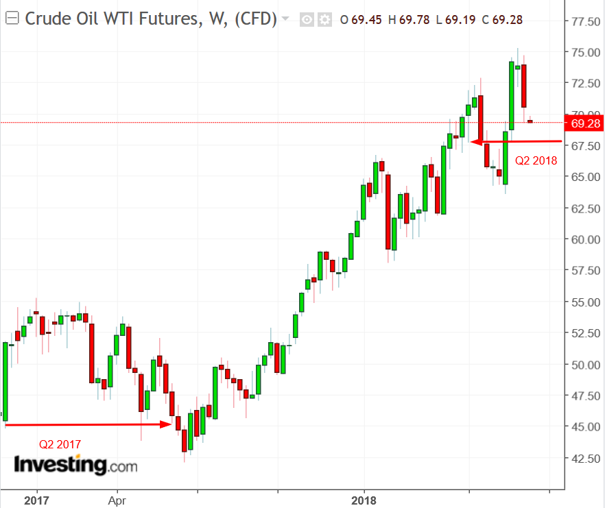 WTI oil chart