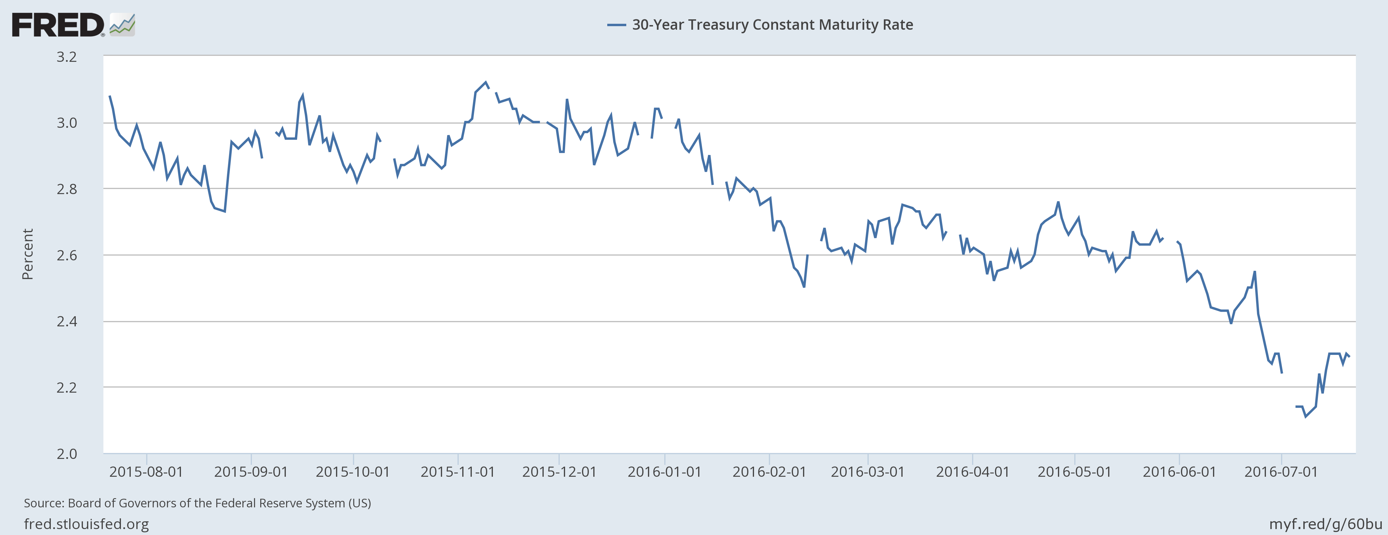 30-Year Treasury Constant Maturity Rate 2015-2016