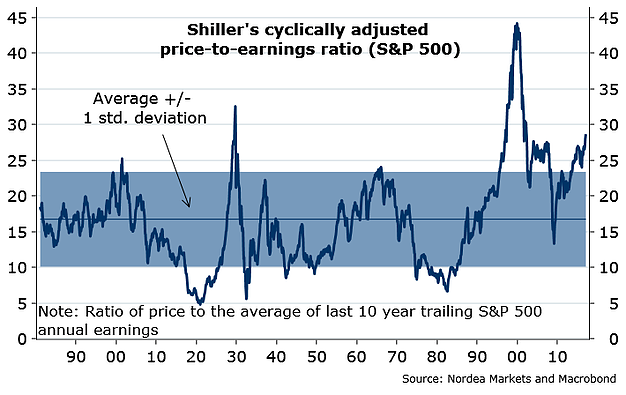 Sheller's Critically Adjusted P/E Earnings Ratio for S&P 500