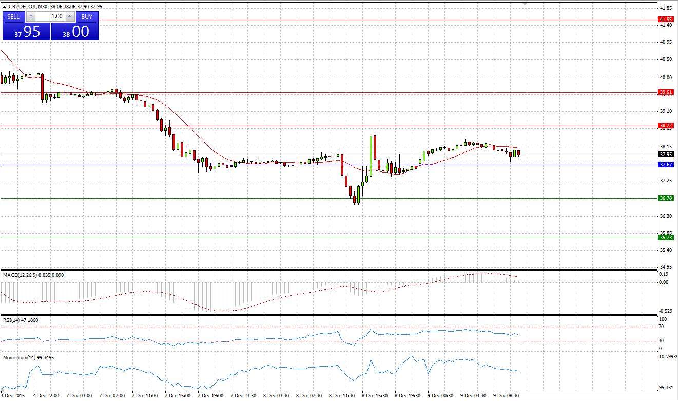 Crude Oil Chart