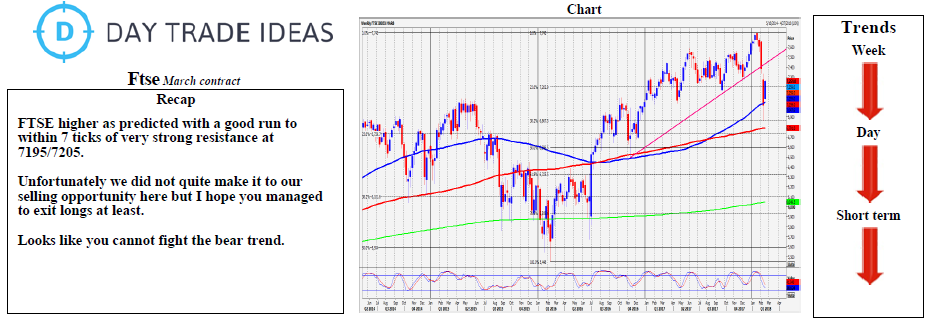 FTSE Weekly Chart