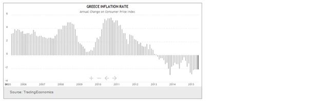 Greek inflation