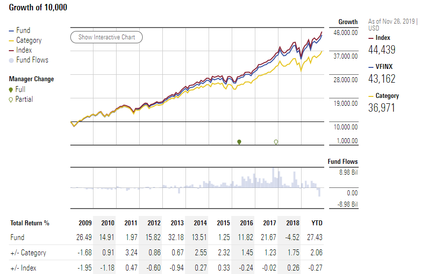 VFINX Vs Index