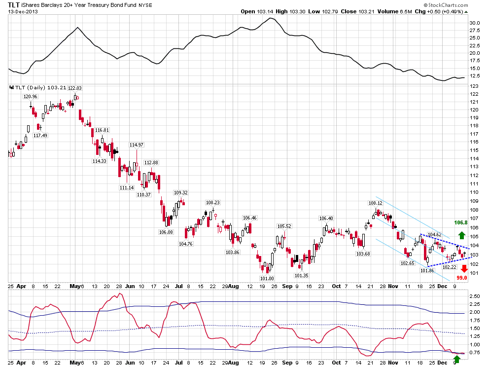 TLT Daily