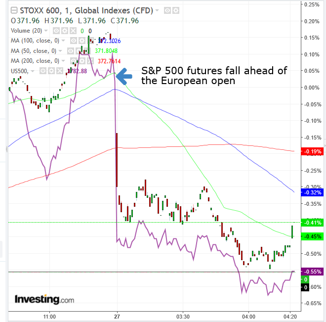 STOXX 600 VS S&P 500 Futures Minute Chart