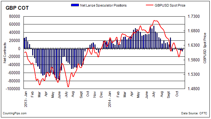 GBP COT