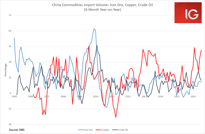 China Commodities Import