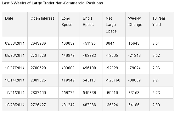  Weeks of Large Trader Non-Commercial Positions