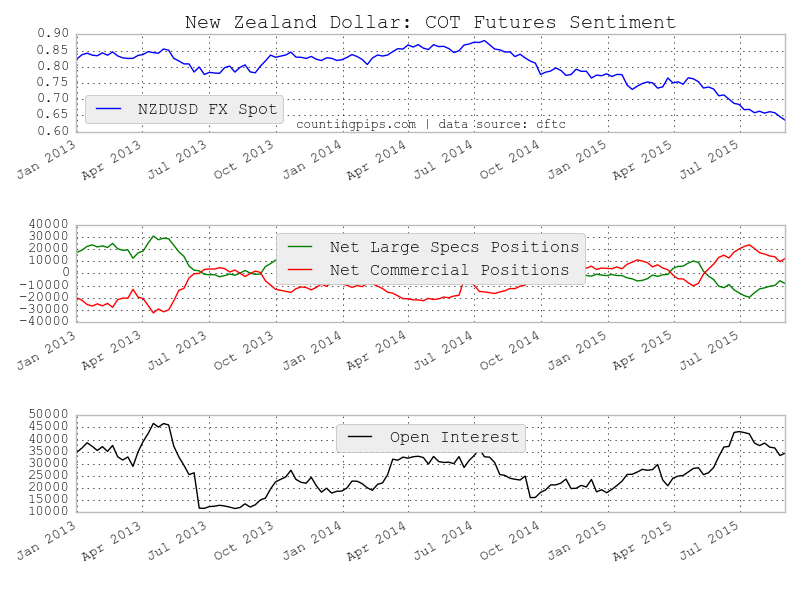 New Zealand Dollar COT Chart