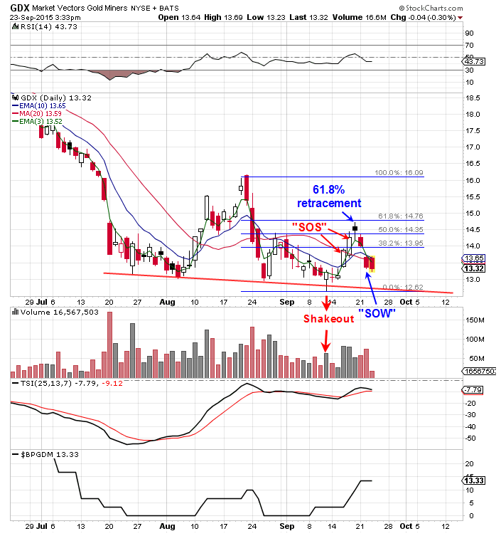 GDX