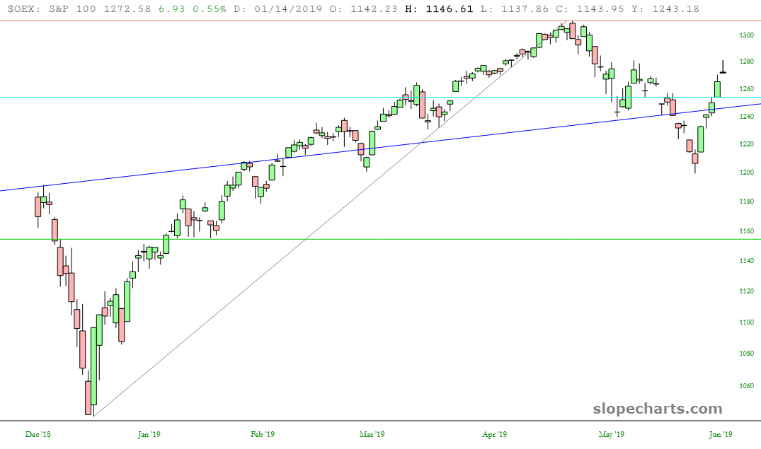 ORX Chart