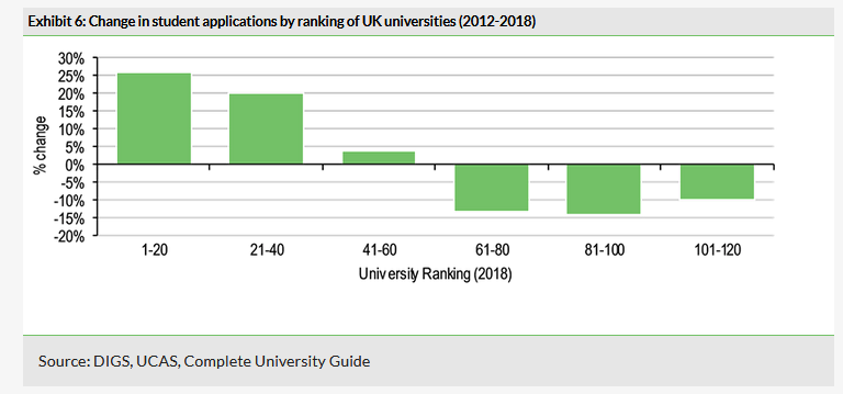 Change In Student Applications By Ranking Of UK Universities