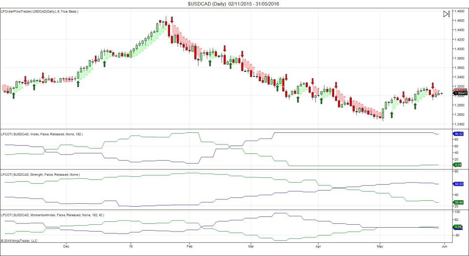 USD/CAD Daily Chart