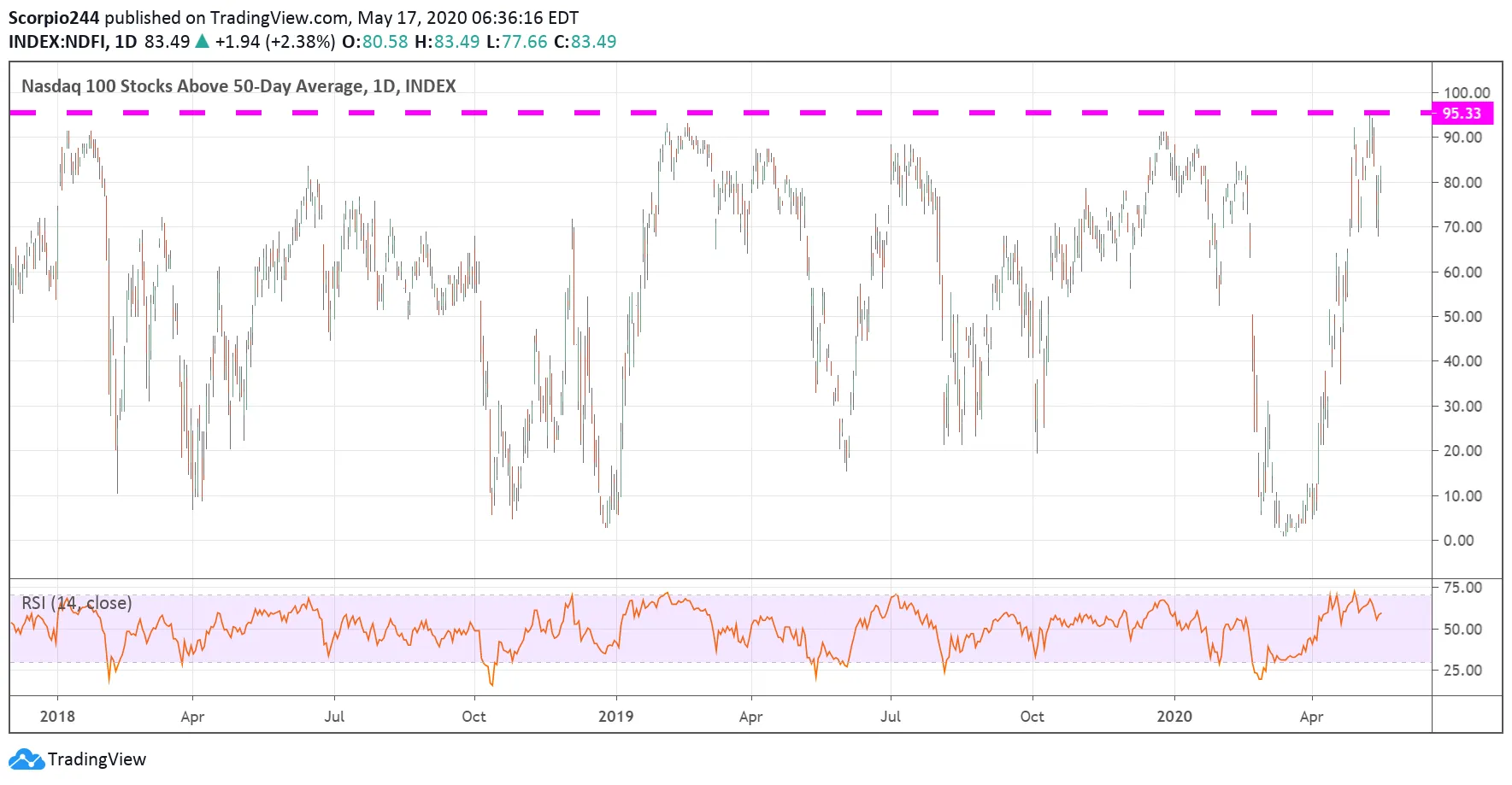 Nasdaq 100 Stocks Above 50 Day Average Nasdaq 100 Stocks Above 50 Day Average